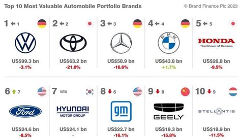 世界汽車品牌|2023全球汽车品牌价值100强排行榜发布 中国上榜25家